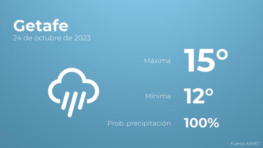 Previsión del tiempo para Getafe