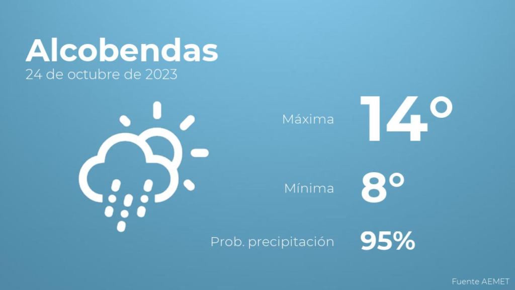 Previsión del tiempo para Alcobendas