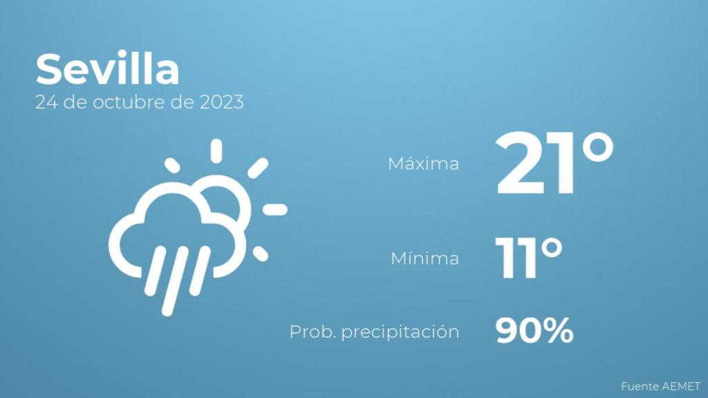 El tiempo en Sevilla hoy 24 de octubre
