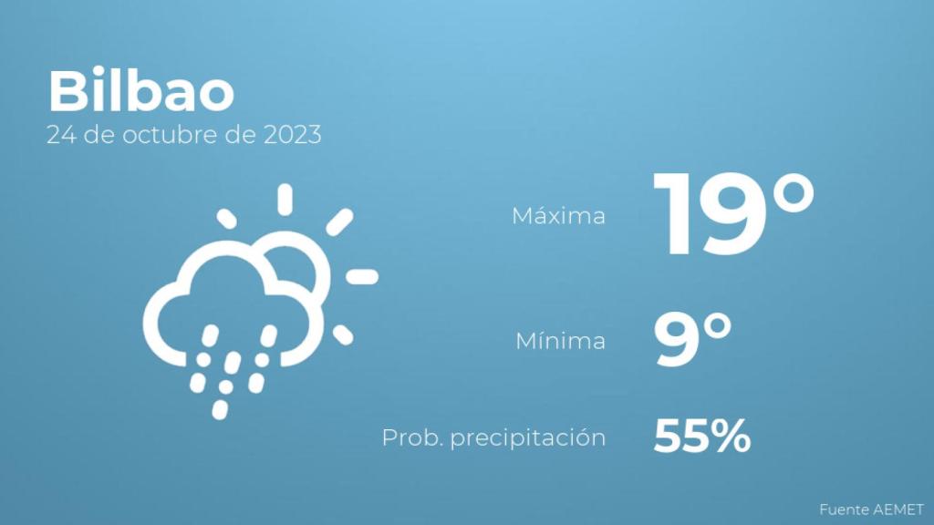 El tiempo en Bilbao hoy 24 de octubre