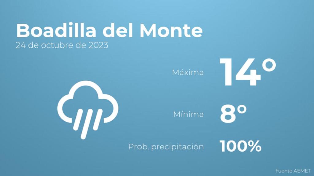 Previsión del tiempo para Boadilla del Monte