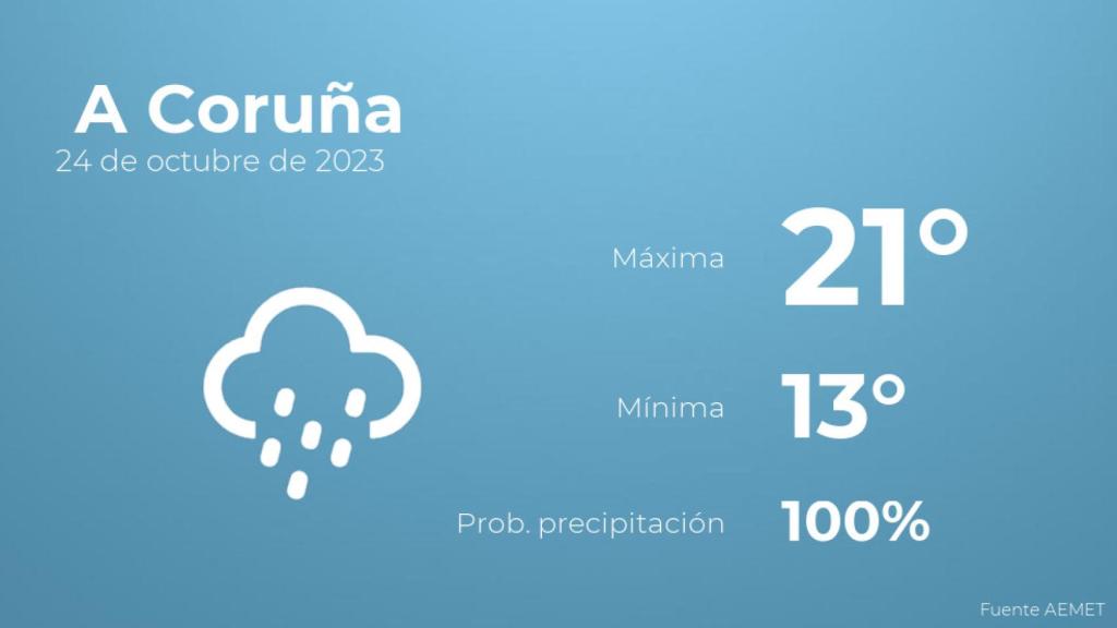 Así será el tiempo en los próximos días en A Coruña