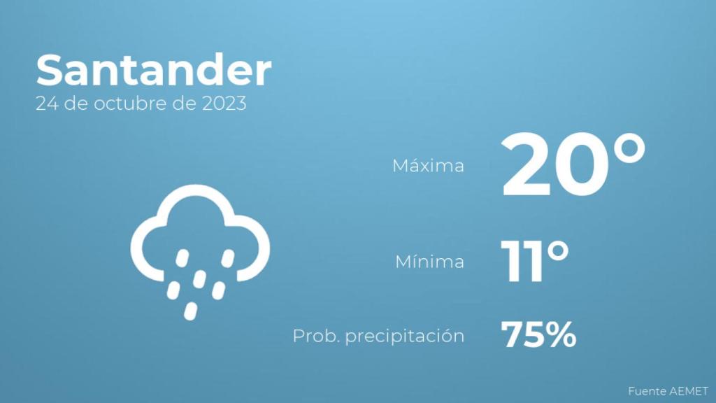 Previsión del tiempo para Santander