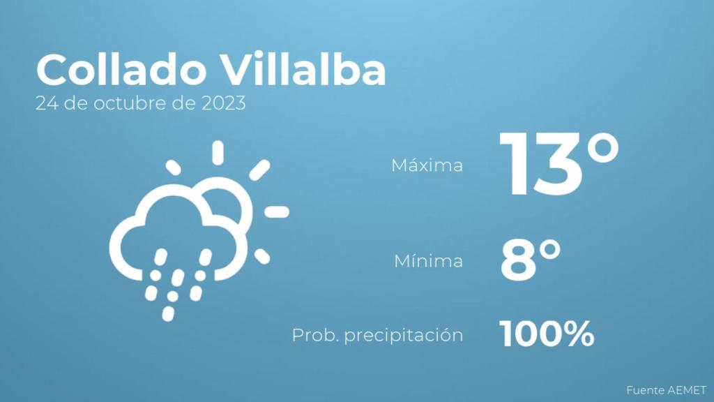 Previsión del tiempo para Collado Villalba