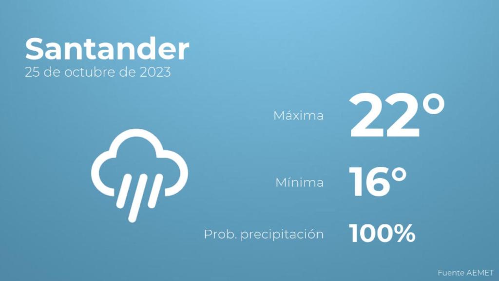 El tiempo en los próximos días en Santander