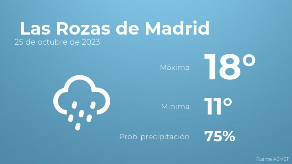 Previsión del tiempo para Las Rozas de Madrid