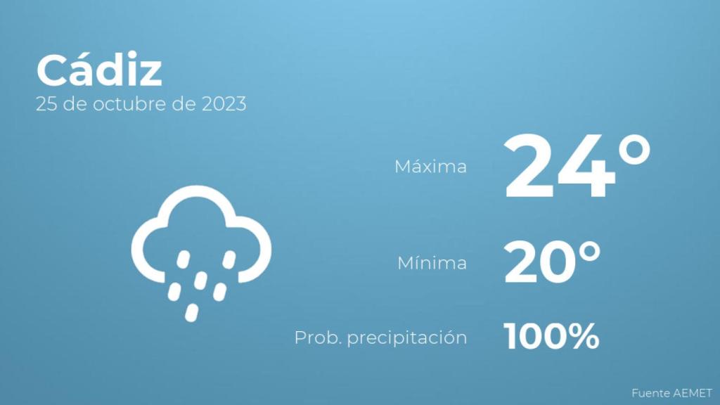 El tiempo en los próximos días en Cádiz