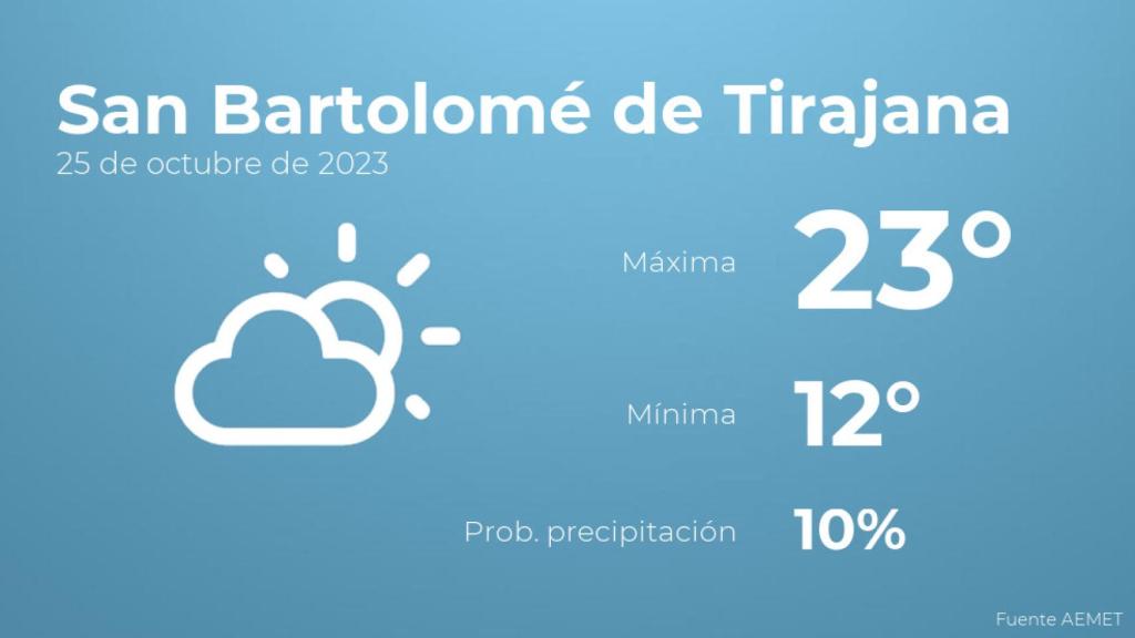 El tiempo en San Bartolomé de Tirajana hoy 25 de octubre
