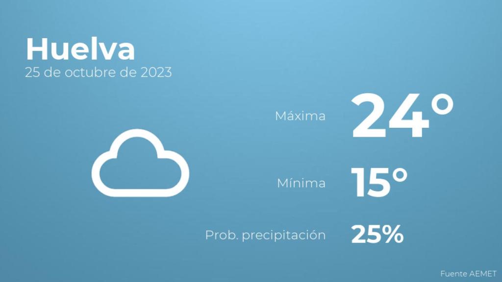 Previsión del tiempo para Huelva
