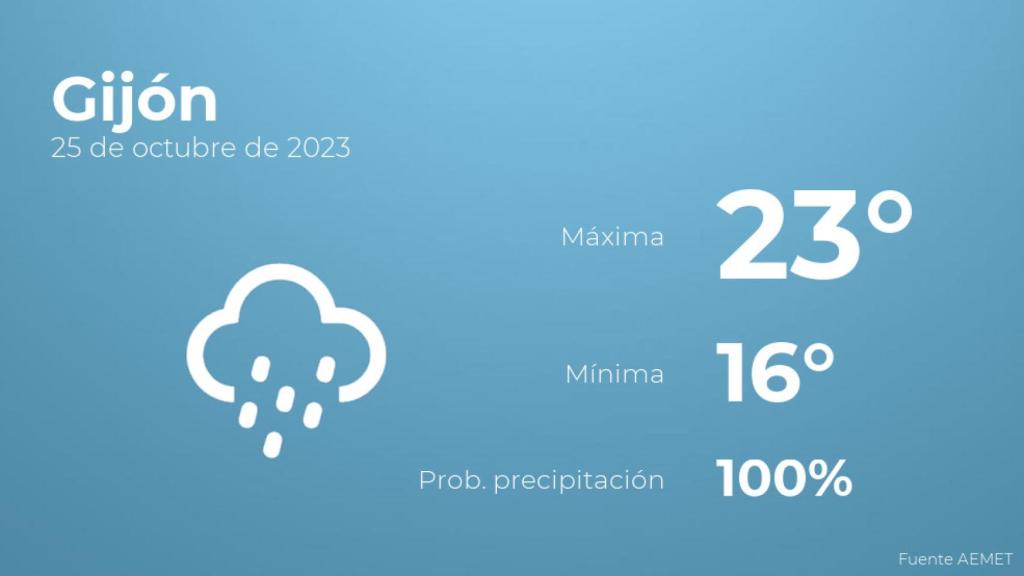 El tiempo en los próximos días en Gijón