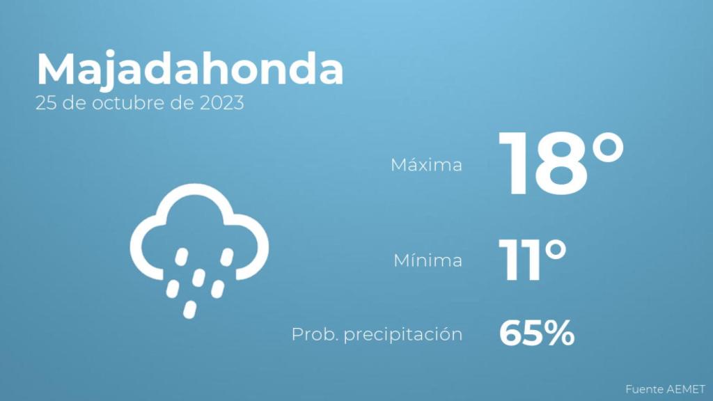 Así será el tiempo en los próximos días en Majadahonda