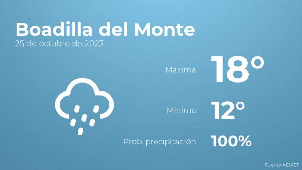 Así será el tiempo en los próximos días en Boadilla del Monte