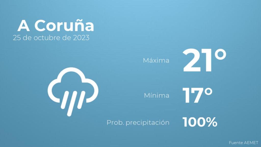 Así será el tiempo en los próximos días en A Coruña