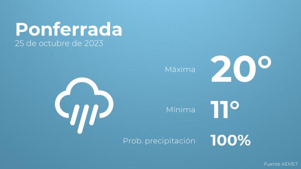 El tiempo en los próximos días en Ponferrada