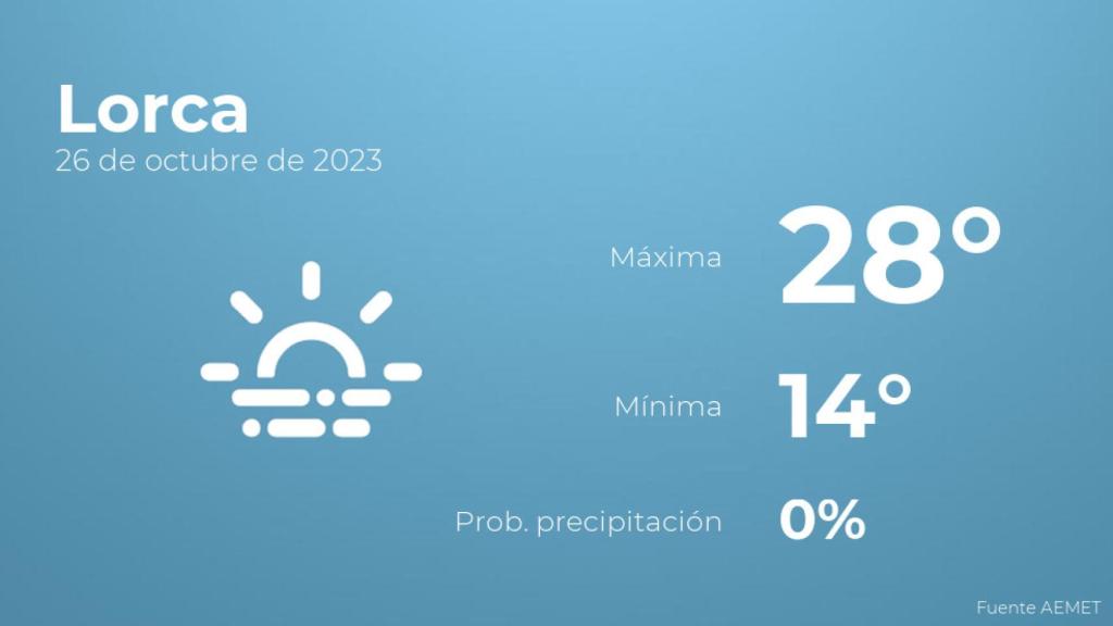 Así será el tiempo en los próximos días en Lorca