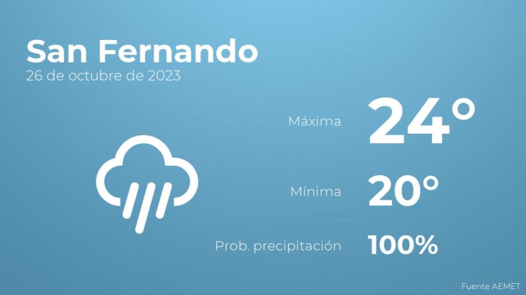 Previsión del tiempo para San Fernando