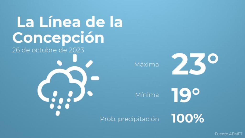 El tiempo en La Línea de la Concepción hoy 26 de octubre