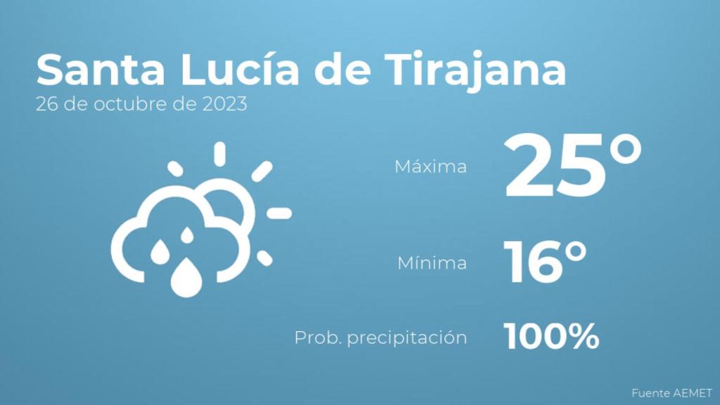 El tiempo en los próximos días en Santa Lucía de Tirajana