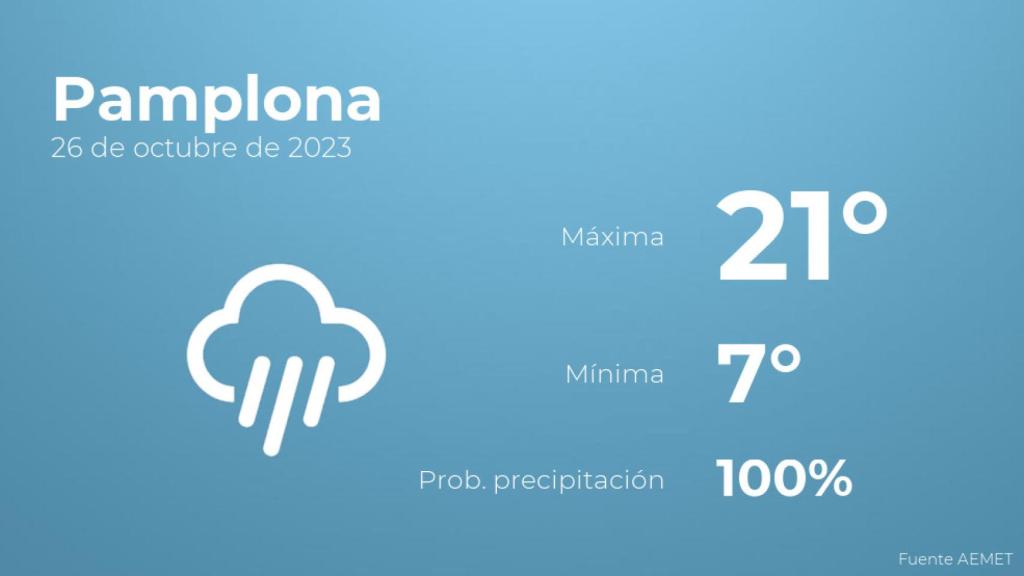 El tiempo en los próximos días en Pamplona