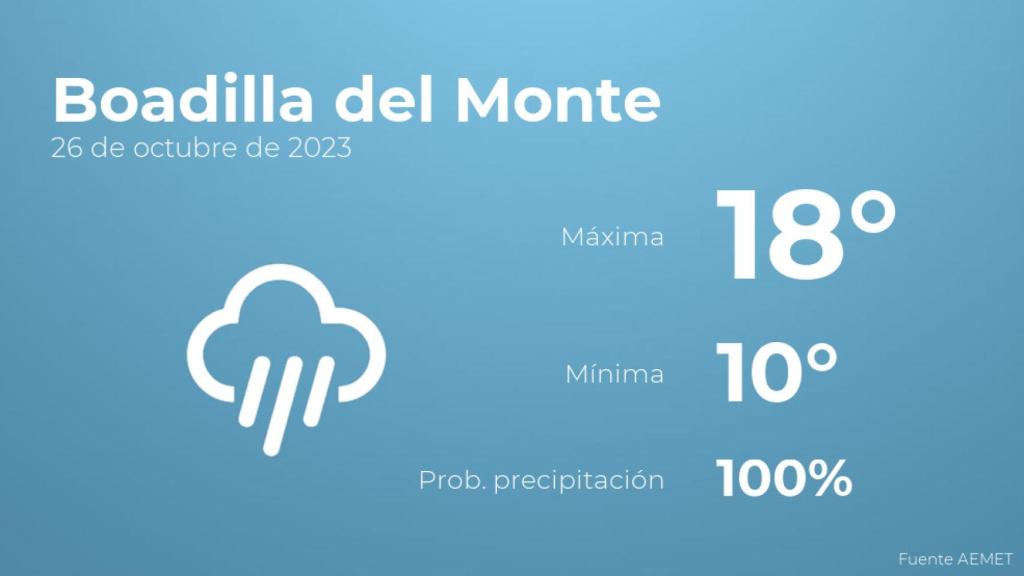 Previsión del tiempo para Boadilla del Monte