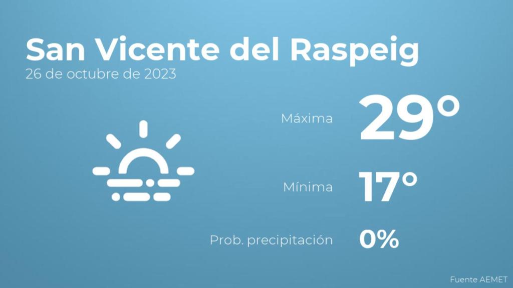 Así será el tiempo en los próximos días en San Vicente del Raspeig