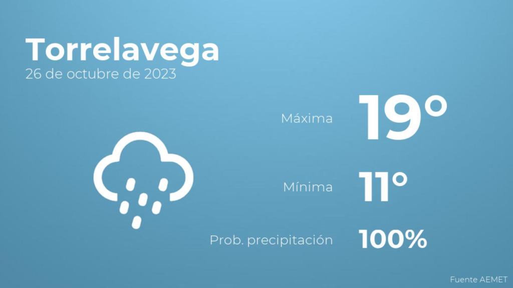 Previsión del tiempo para Torrelavega