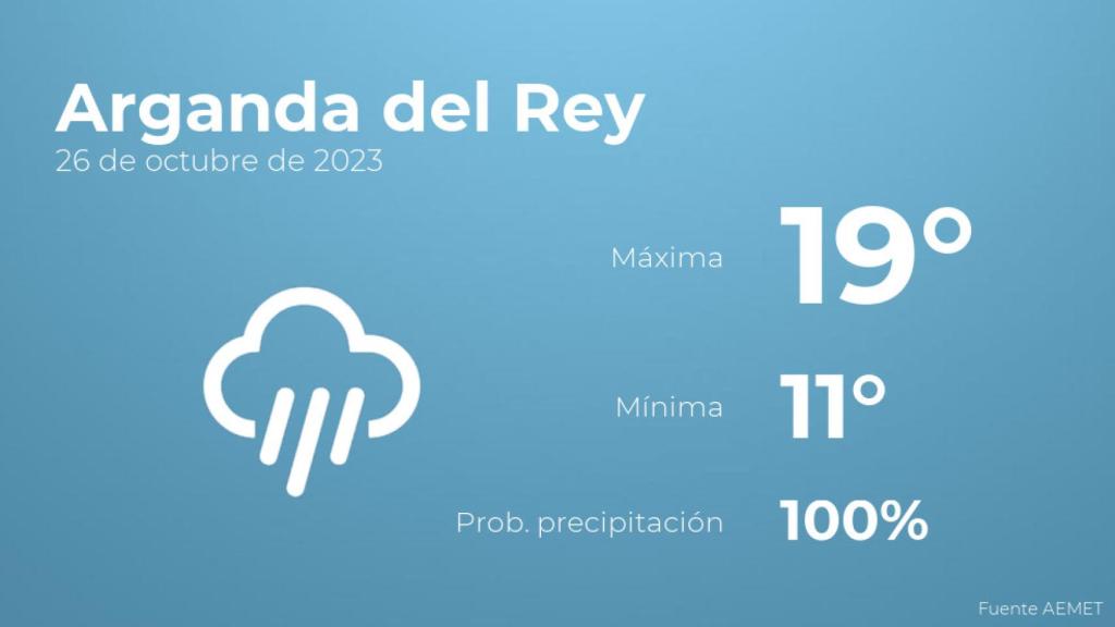 El tiempo en los próximos días en Arganda del Rey