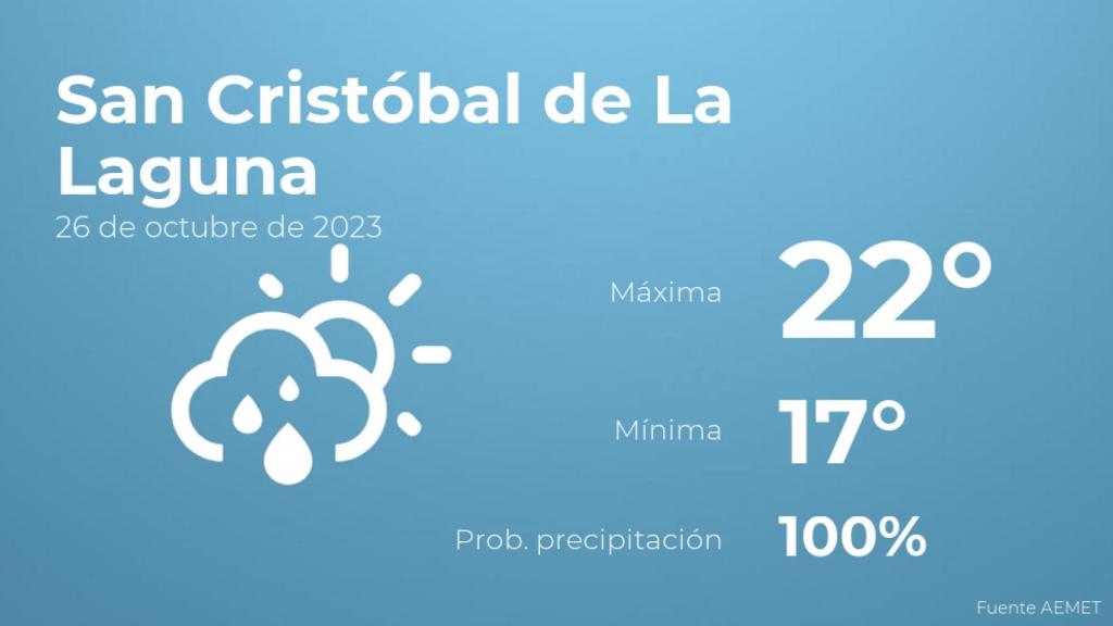 Así será el tiempo en los próximos días en San Cristóbal de La Laguna