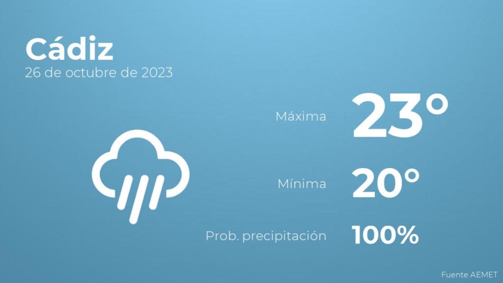 Previsión meteorológica para Cádiz, 26 de octubre