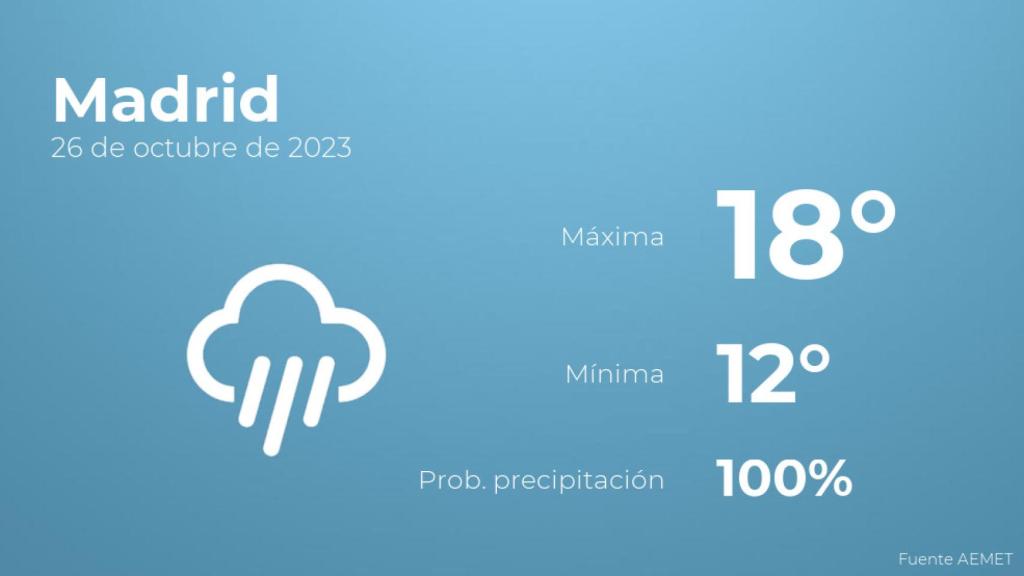 Previsión meteorológica para Madrid, 26 de octubre