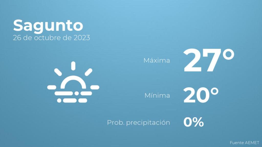 El tiempo en Sagunto hoy 26 de octubre