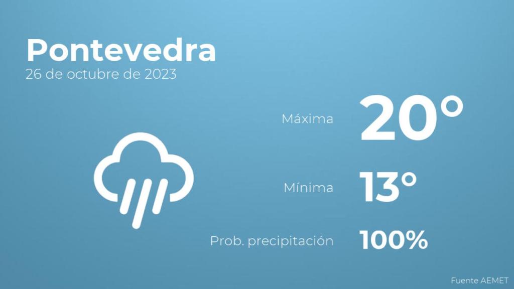 Previsión del tiempo para Pontevedra