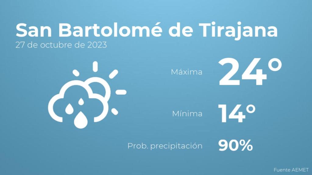 El tiempo en San Bartolomé de Tirajana hoy 27 de octubre
