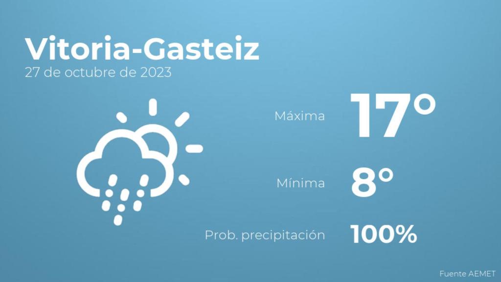Previsión del tiempo para Vitoria-Gasteiz