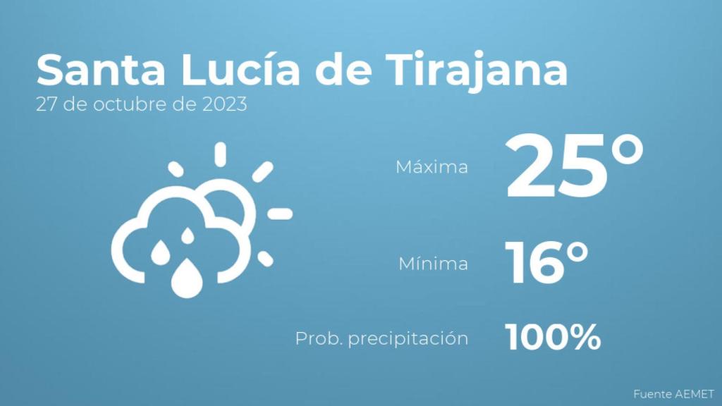 Así será el tiempo en los próximos días en Santa Lucía de Tirajana
