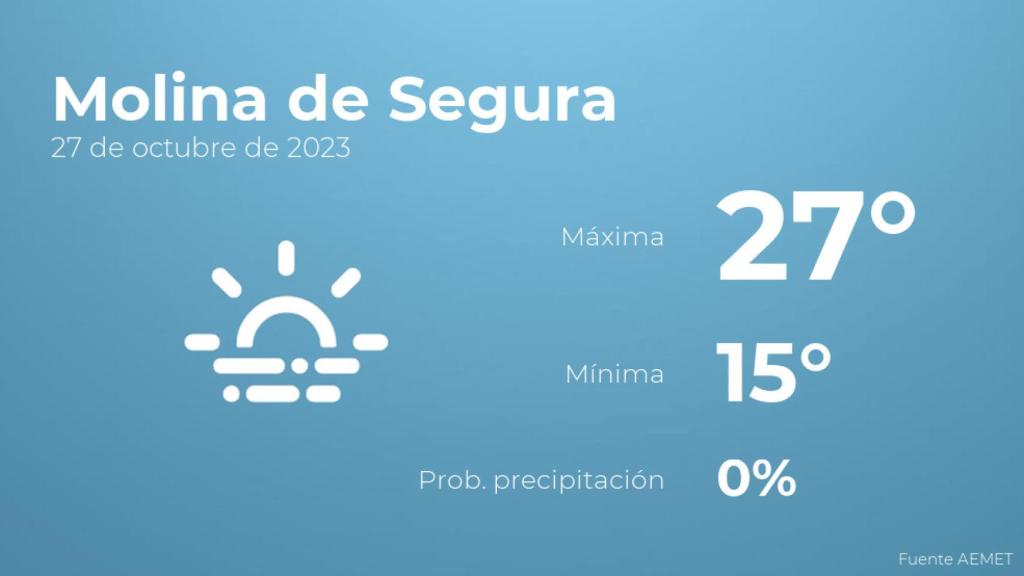 El tiempo en los próximos días en Molina de Segura