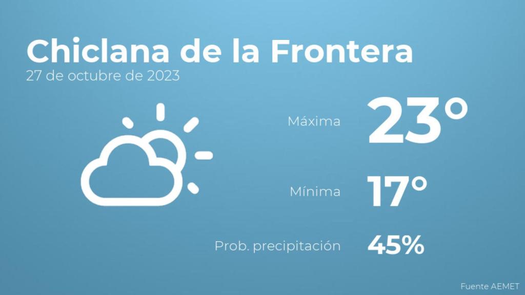 Así será el tiempo en los próximos días en Chiclana de la Frontera