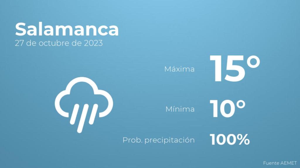 Así será el tiempo en los próximos días en Salamanca
