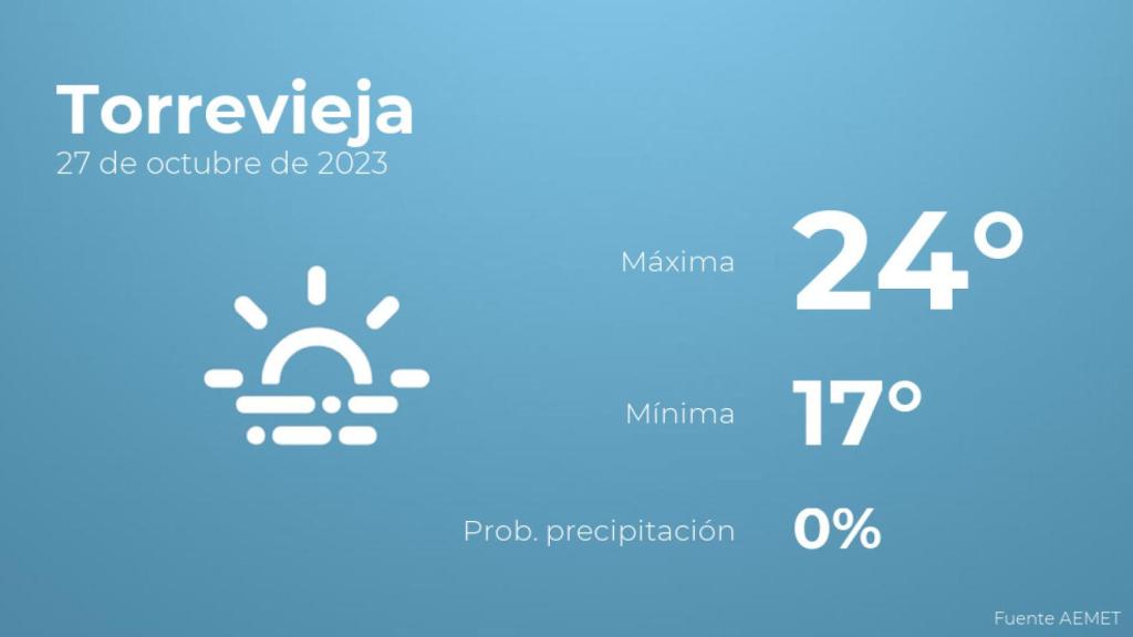 El tiempo en los próximos días en Torrevieja
