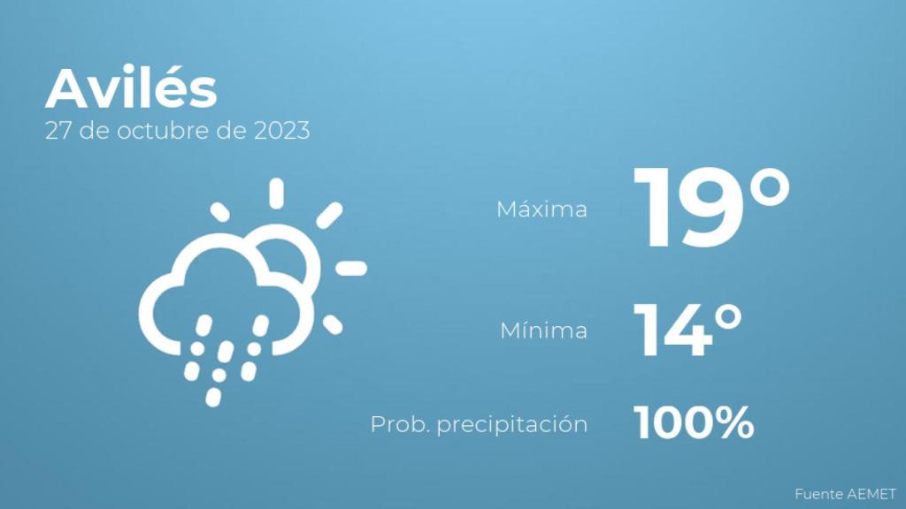 El tiempo en Avilés hoy 27 de octubre