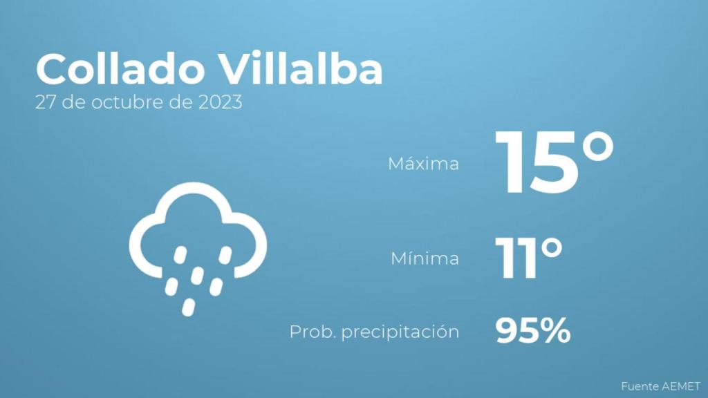 Así será el tiempo en los próximos días en Collado Villalba