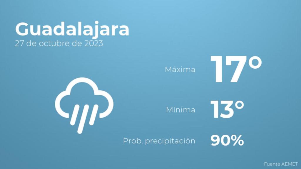 Así será el tiempo en los próximos días en Guadalajara