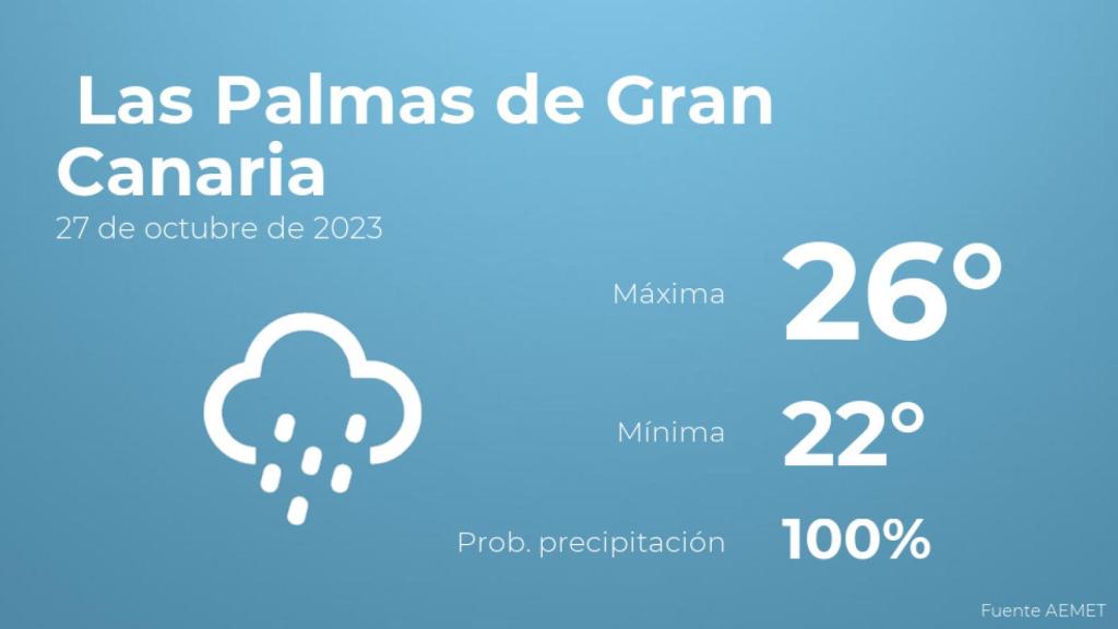 Previsión del tiempo para Las Palmas de Gran Canaria