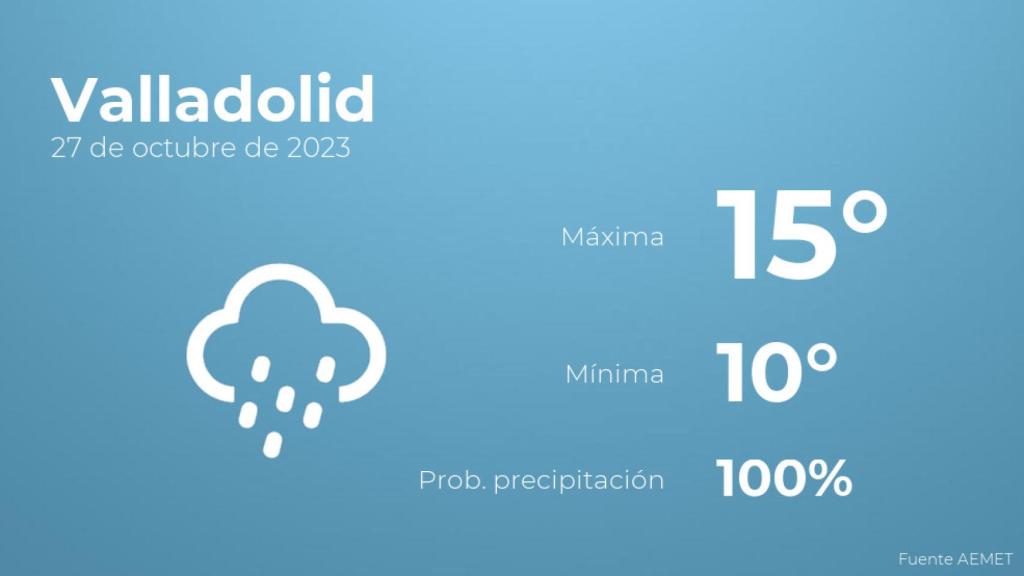 El tiempo en los próximos días en Valladolid