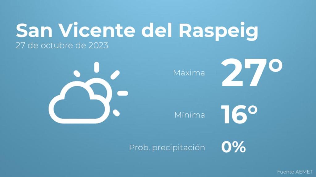 Previsión del tiempo para San Vicente del Raspeig