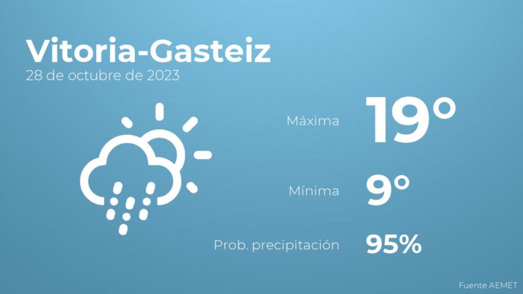 El tiempo en Vitoria-Gasteiz hoy 28 de octubre