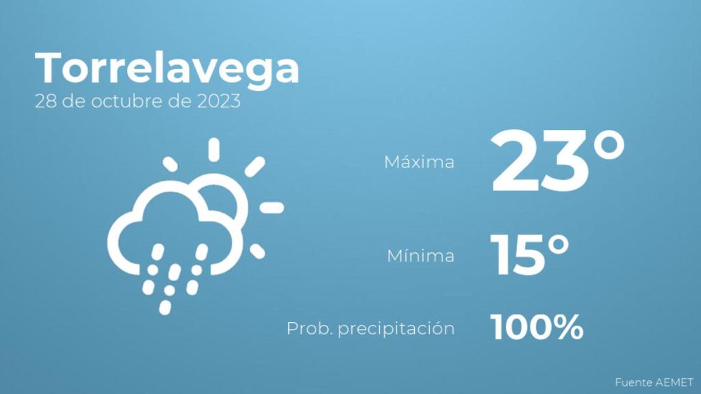 El tiempo en Torrelavega hoy 28 de octubre