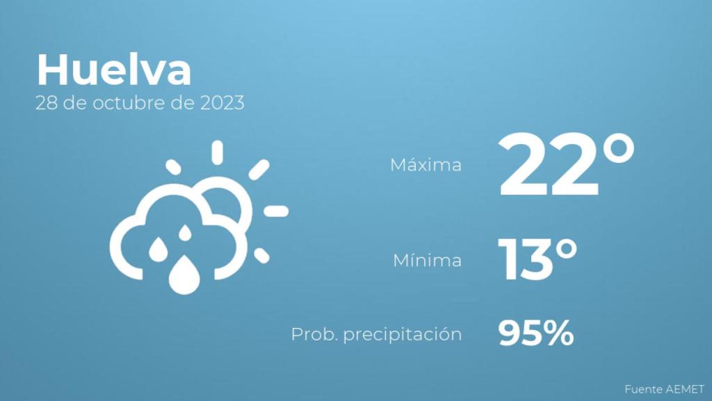 Así será el tiempo en los próximos días en Huelva