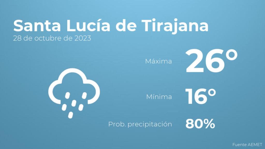 El tiempo en los próximos días en Santa Lucía de Tirajana