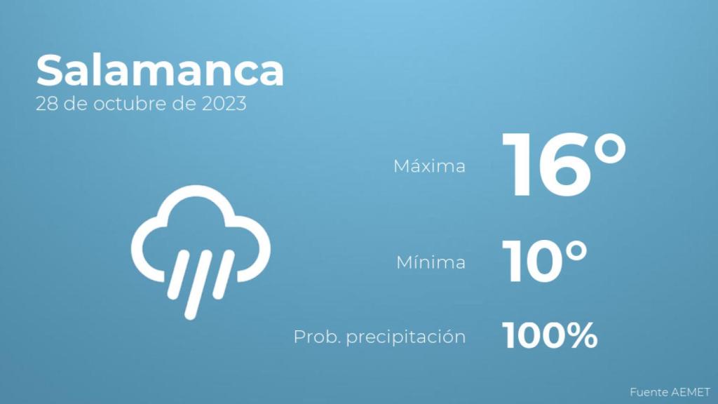 El tiempo en Salamanca hoy 28 de octubre